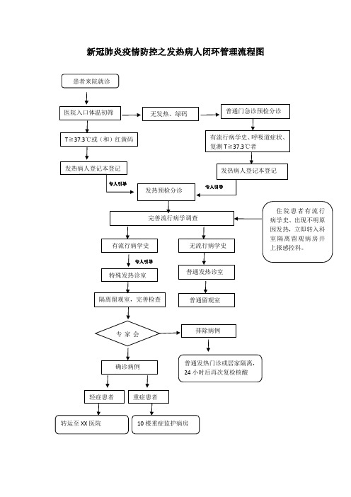 新冠肺炎疫情防控之发热病人闭环管理流程图(1页)