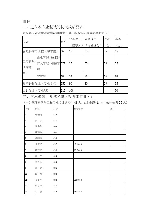 2012湖南大学工商管理学院考研录取情况