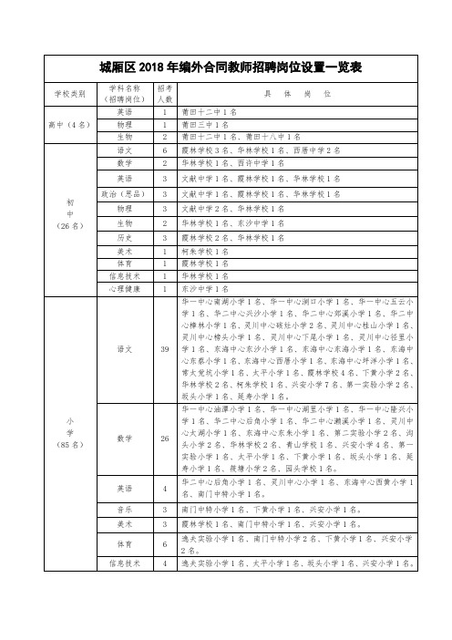 城厢区208年编外合同教师招聘岗位设置一览表