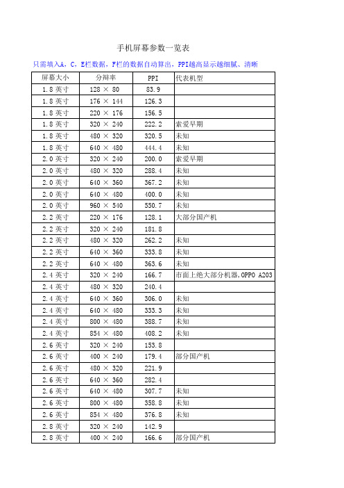 手机屏幕参数算PPI