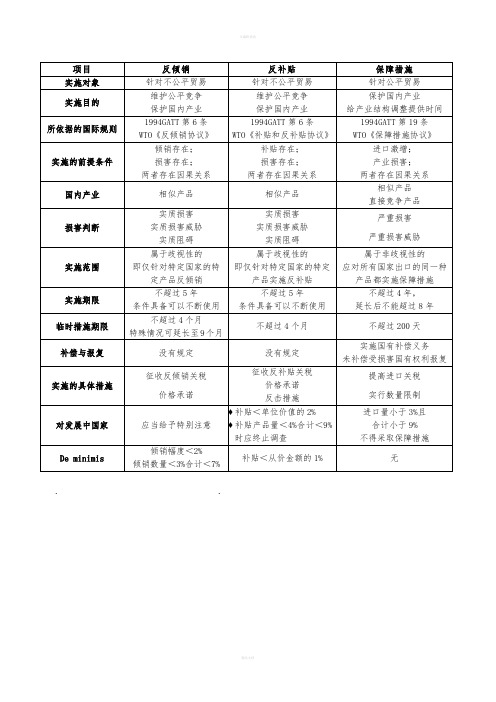 反倾销反补贴与保障措施的对比分析