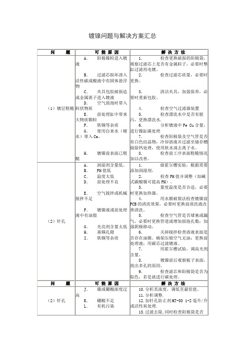 镀镍问题与解决方案汇总