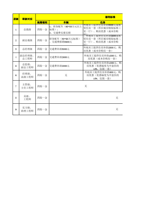 薪酬体系-- 工作表(薪酬等级划分跟调整)