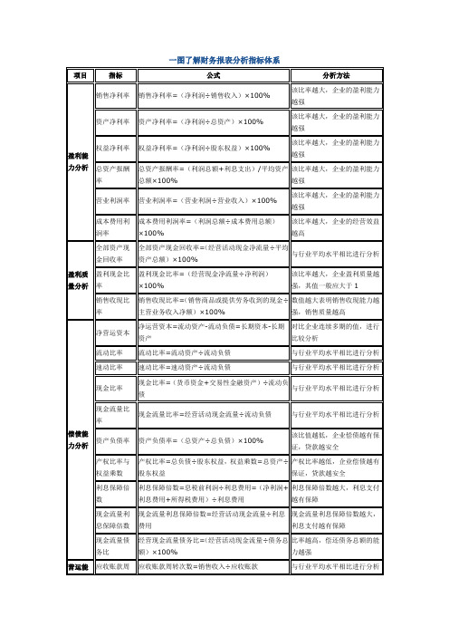 一图了解财务报表分析指标体系