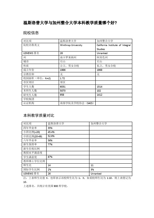 温斯洛普大学与加州整合大学本科教学质量对比