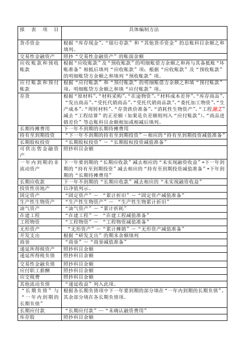 资产负债表各项目详细填写方法