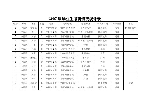 2007届毕业生考研情况统计表