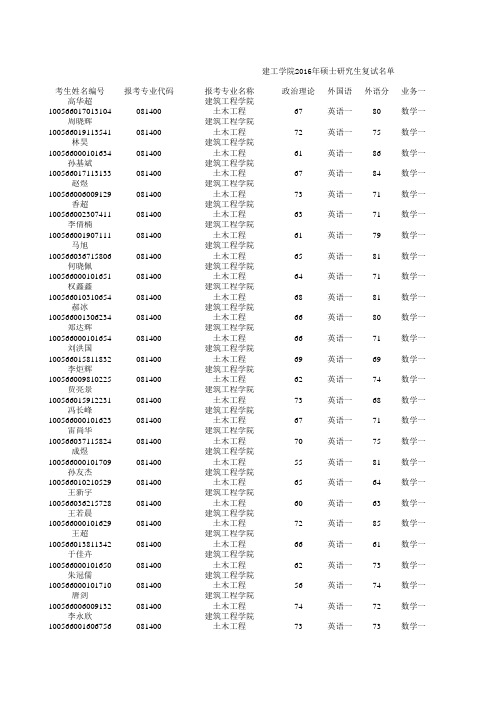 2016天津大学建工学院硕士研究生复试名单