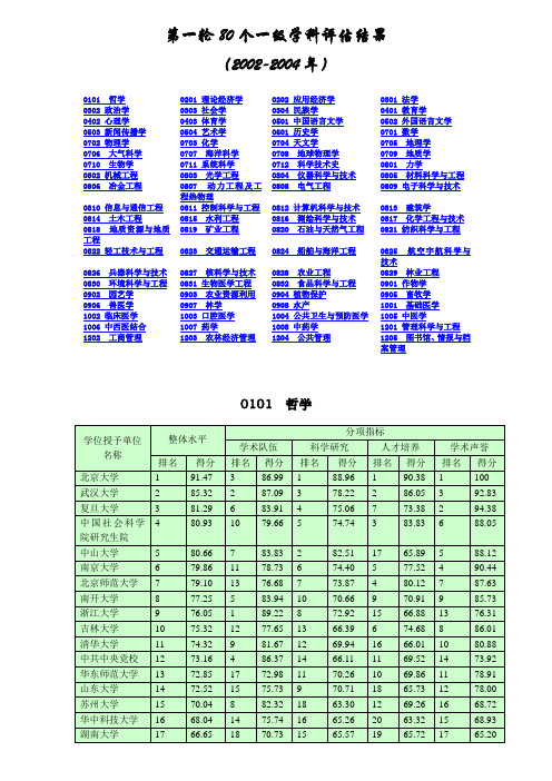 第一轮学科评估(排名)估结果(2002-2004年发布)