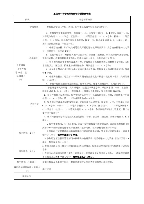 中小学教师培训学分折算参考表