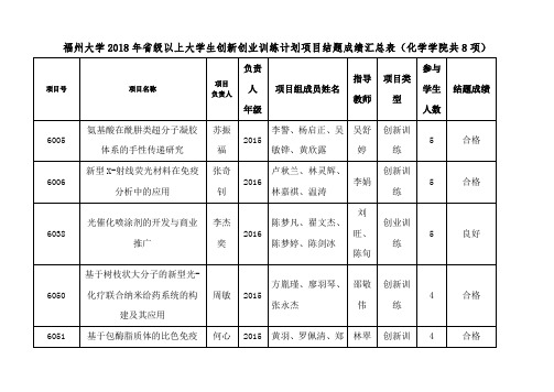 福州大学2018年省级以上大学生创新创业训练计划项目结题成