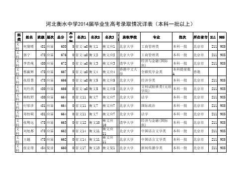 衡水中学2014年高考录取信息汇总