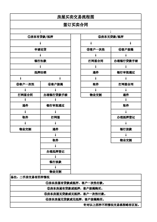 房屋买卖交易流程图