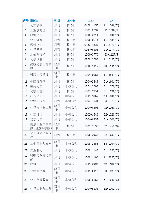 化工化学环境中文期刊大全(附CN,ISSN)