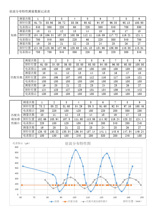 波导工作状态的测量