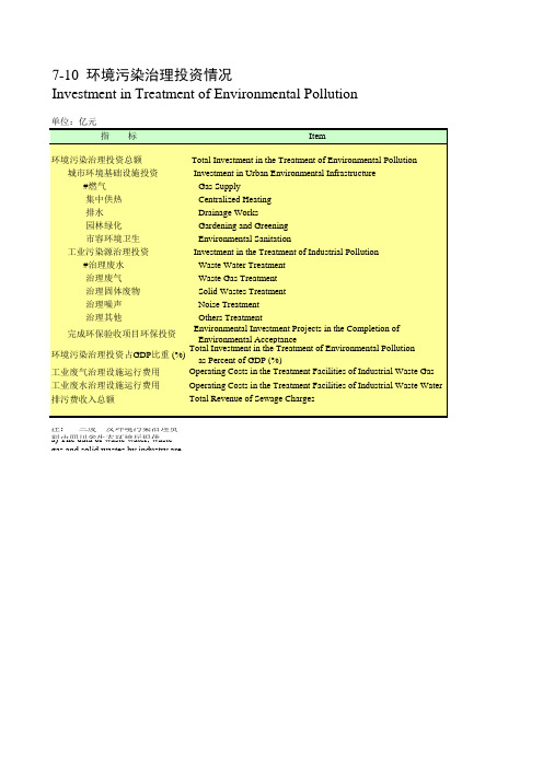 四川统计年鉴2020社会经济指标：环境污染治理投资情况