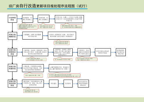 旧厂房自行改造更新项目报批程序流程图试行