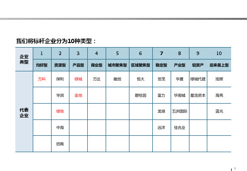 典型标杆房企汇总研究-万科、保利、绿地各种类型房企研究