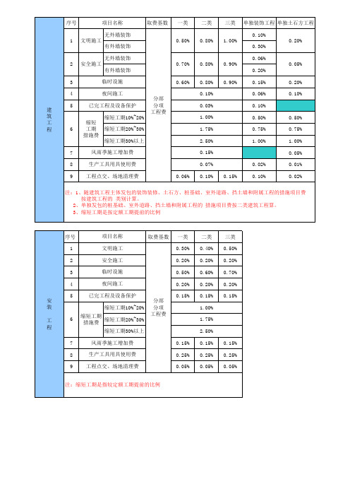 3取费标准;类别划分标准(03福建费用定额)