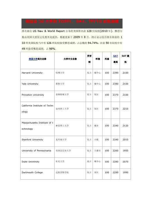 美国前50大学的TOEFL,SAT,IELTS录取成绩