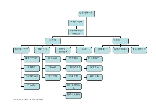 电子商务组织架构