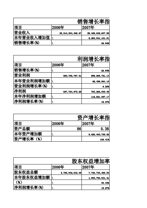 海尔2007-2010年财务报表分析(发展能力分析数据)