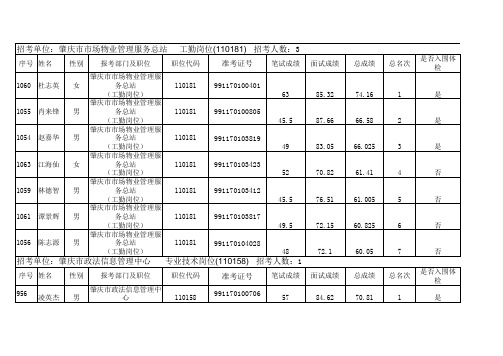 总成绩和入围体检名单(第二批)xls