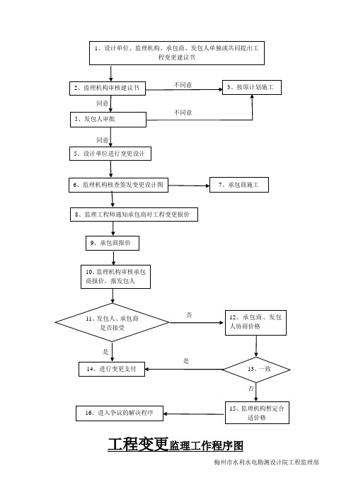 工程变更程序图