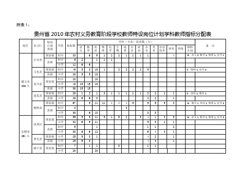 贵州省2010年农村义务教育阶段学校教师特设岗位计划学科教师指标分配表