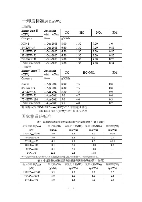 印度排放限值规范文件