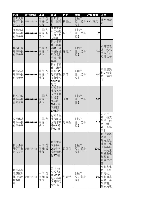 2018年湖南省环保设备行业企业名录1505家