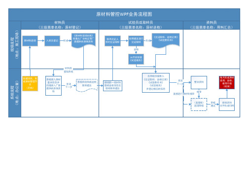 原材料管控WPF业务流程图