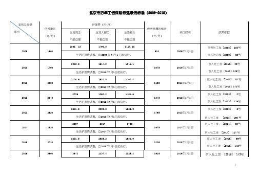 北京市历年工伤保险待遇最低标准(2009-2018)