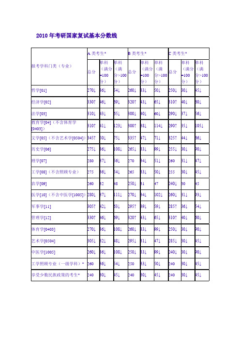 历年研究生国家线