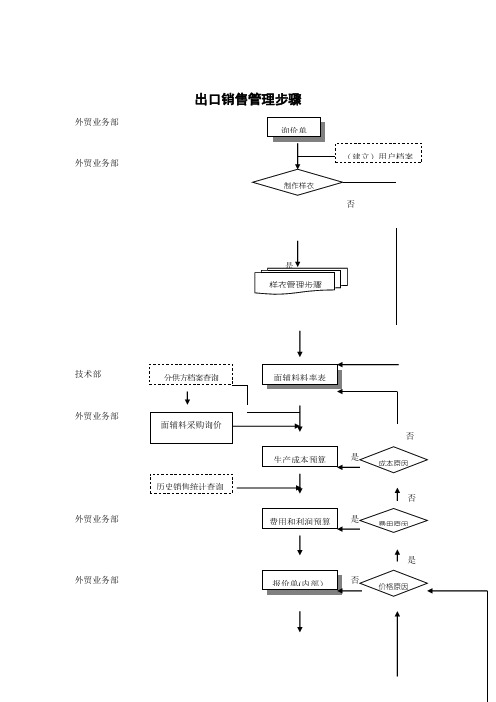 服装行业出口销售管理流程图样本