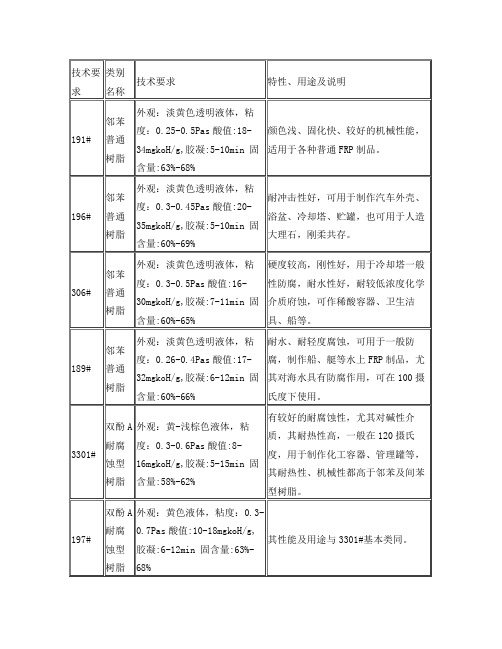 不饱和树脂_牌号及相关特性及用途