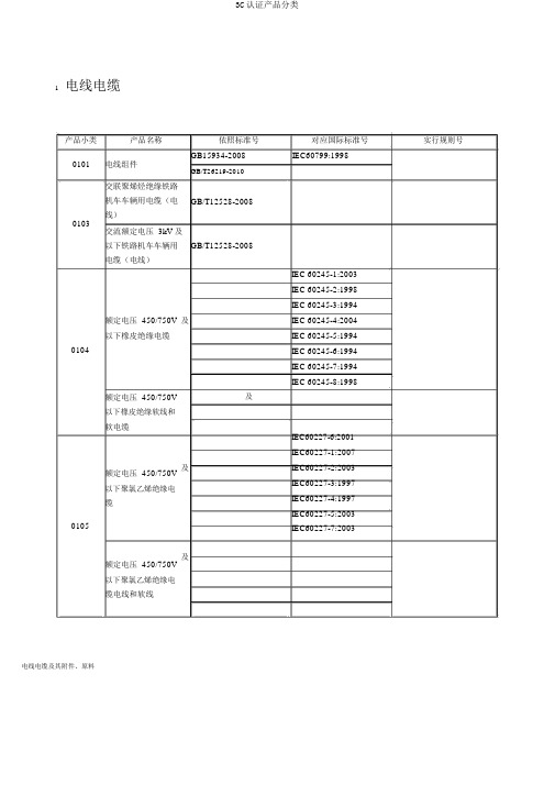 3C认证产品分类