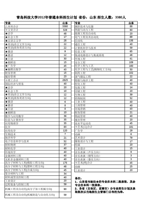 青岛科技大学2012年山东普通本科招生计划