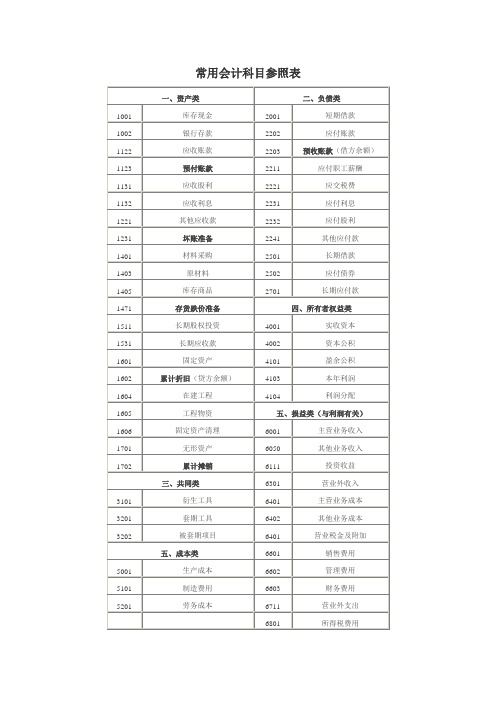 常用会计科目参照表