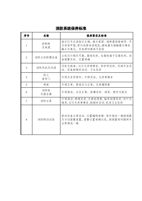 中央空调、消防系统保养标准