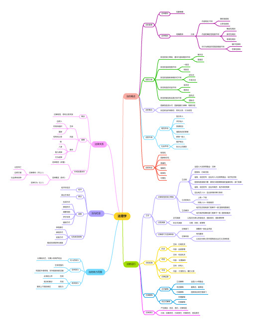 法理学(思维导图)