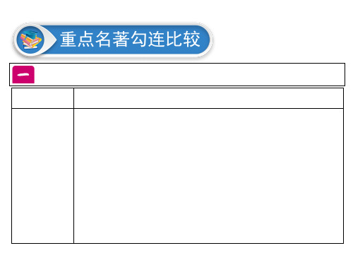 中考语文复习ppt课件第5部分 重点名著勾连比较(23页)