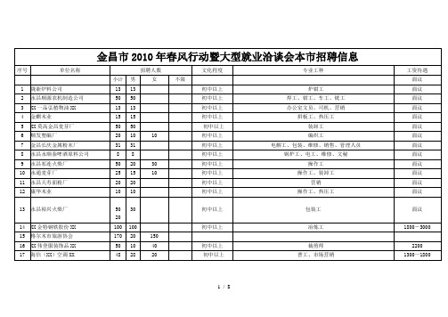 金昌市XXXX年春风行动暨大型就业洽谈会本市招聘信息