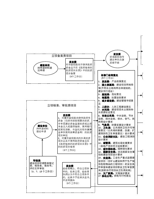 一号通-建设项目审批流程