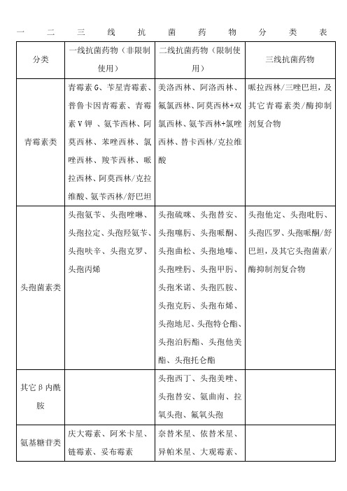 一二三线抗菌药物分类表