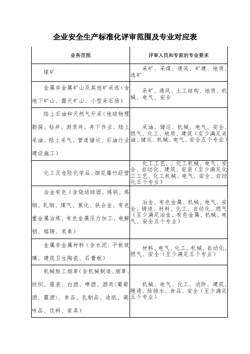 企业安全生产标准化评审范围及专业对应表