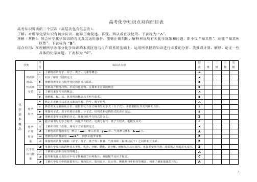 高考化学知识点双向目录