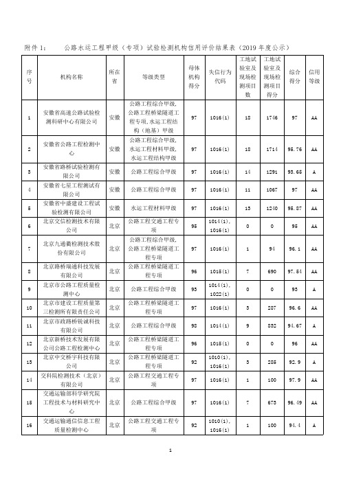 2019年度监测机构信誉评价