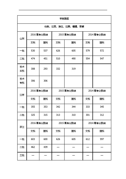 全国各地近2014--2016年本科分数线汇总