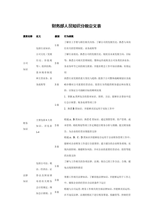 财务部人员知识分级定义表